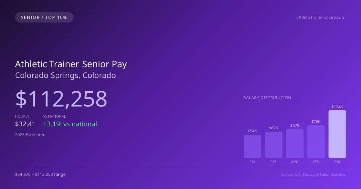 Athletic Trainer Senior Salary in Colorado Springs, CO — 2026 est., based on 2025 BLS