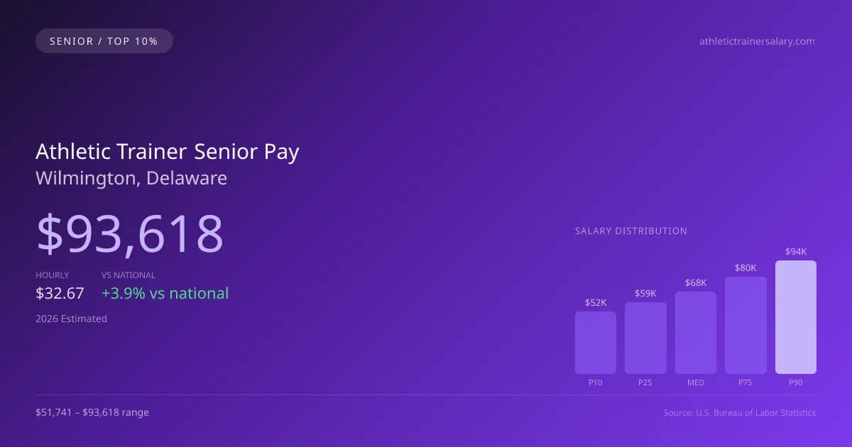 Athletic Trainer Senior Salary in Wilmington, DE — 2026 est., based on 2025 BLS