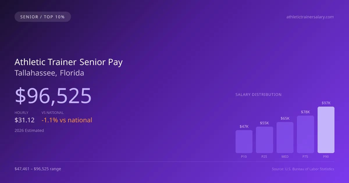 Athletic Trainer Senior Salary in Tallahassee, FL — 2026 est., based on 2025 BLS