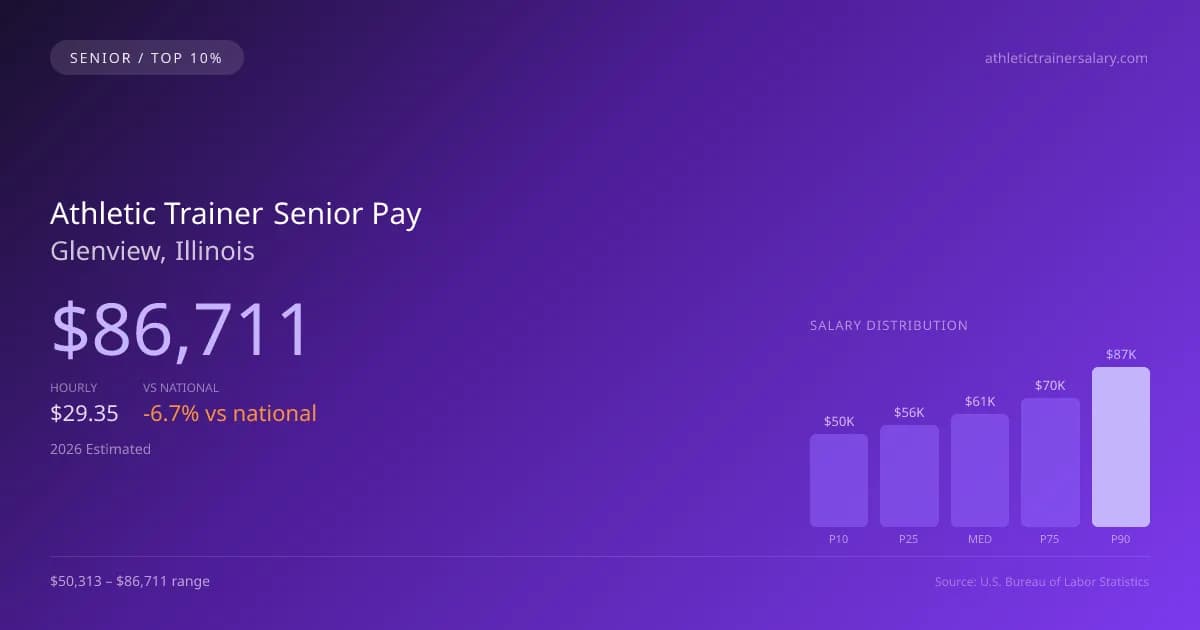 Athletic Trainer Senior Salary in Glenview, IL — 2026 est., based on 2025 BLS