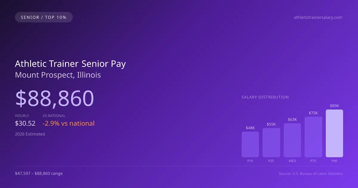 Athletic Trainer Senior Salary in Mount Prospect, IL — 2026 est., based on 2025 BLS