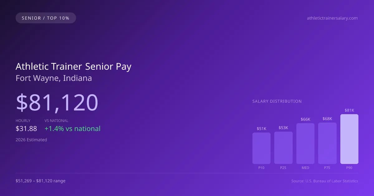 Athletic Trainer Senior Salary in Fort Wayne, IN — 2026 est., based on 2025 BLS
