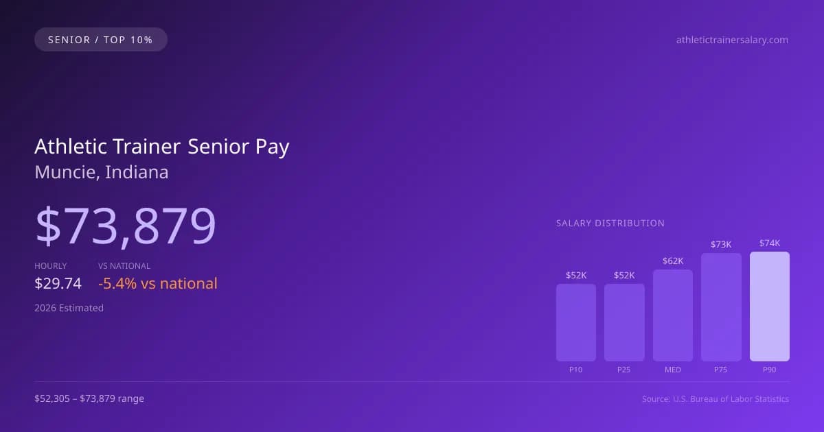 Athletic Trainer Senior Salary in Muncie, IN — 2026 est., based on 2025 BLS