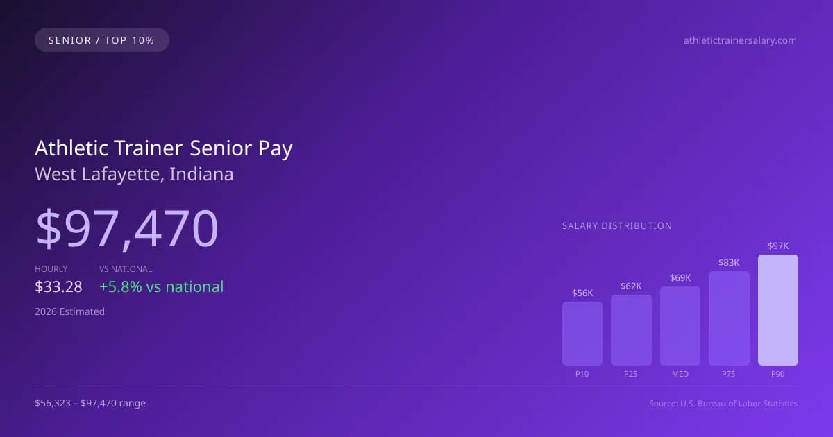 Athletic Trainer Senior Salary in West Lafayette, IN — 2026 est., based on 2025 BLS