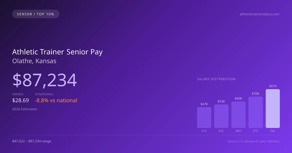 Athletic Trainer Senior Salary in Olathe, KS — 2026 est., based on 2025 BLS