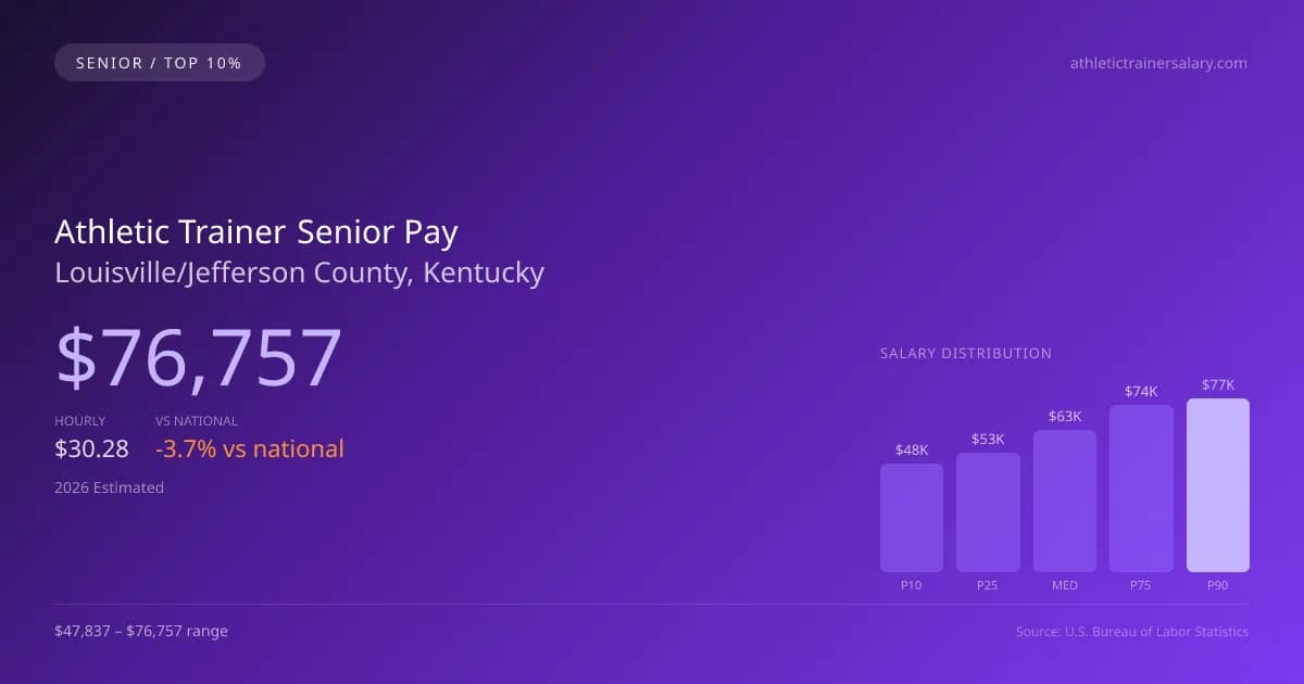Athletic Trainer Senior Salary in Louisville/Jefferson County, KY — 2026 est., based on 2025 BLS