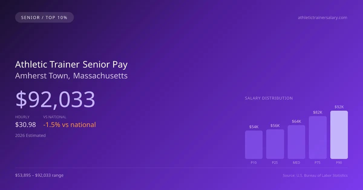 Athletic Trainer Senior Salary in Amherst Town, MA — 2026 est., based on 2025 BLS
