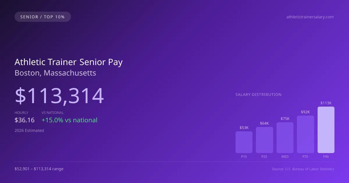 Athletic Trainer Senior Salary in Boston, MA — 2026 est., based on 2025 BLS