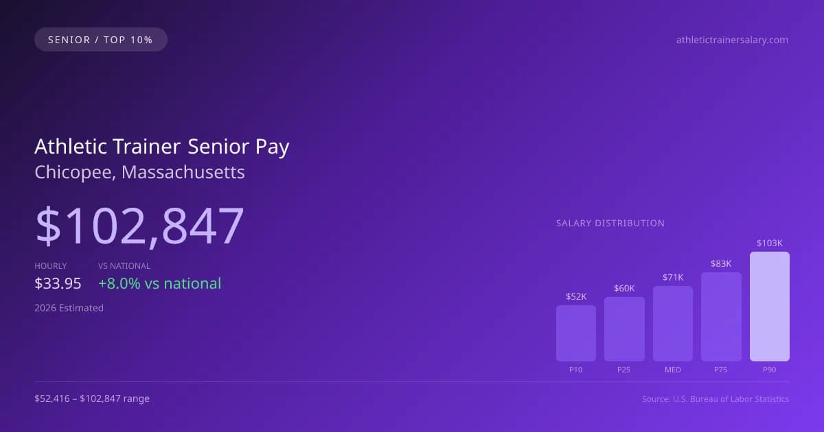 Athletic Trainer Senior Salary in Chicopee, MA — 2026 est., based on 2025 BLS