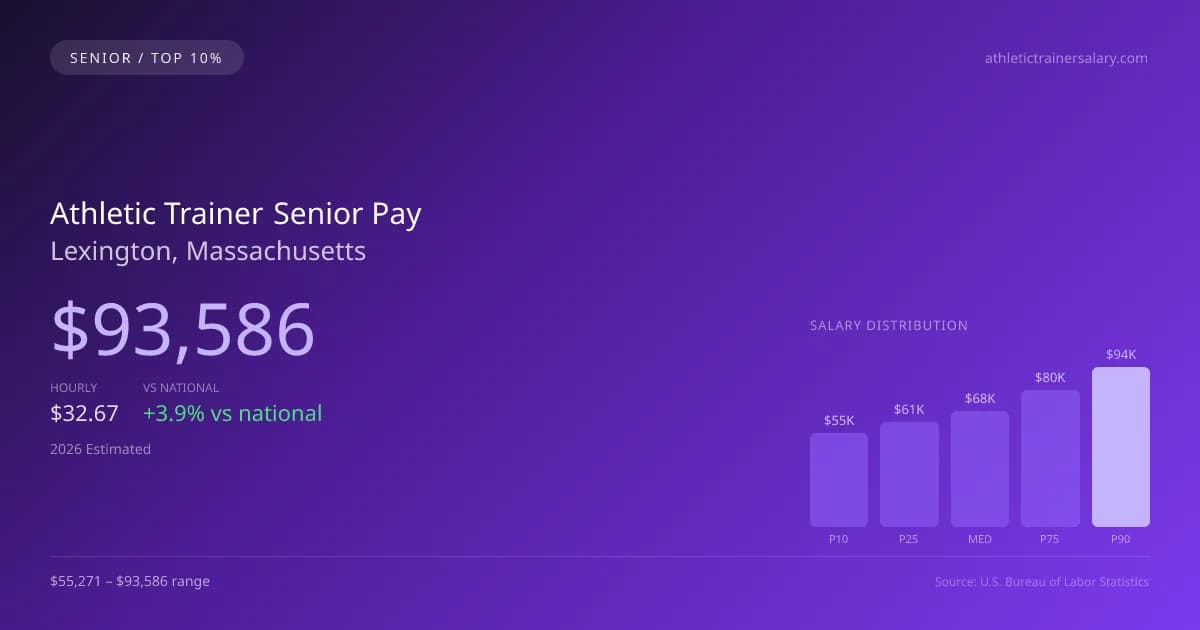 Athletic Trainer Senior Salary in Lexington, MA — 2026 est., based on 2025 BLS