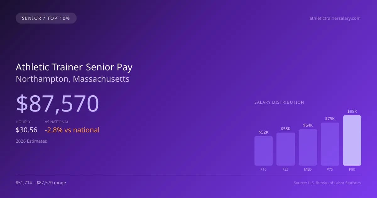 Athletic Trainer Senior Salary in Northampton, MA — 2026 est., based on 2025 BLS