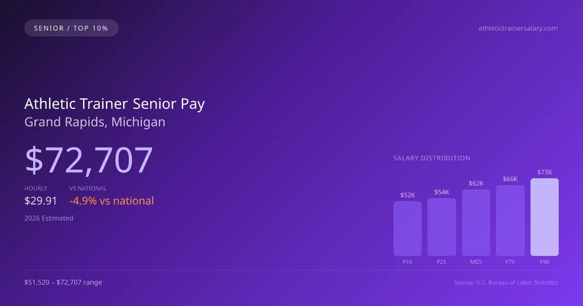 Athletic Trainer Senior Salary in Grand Rapids, MI — 2026 est., based on 2025 BLS
