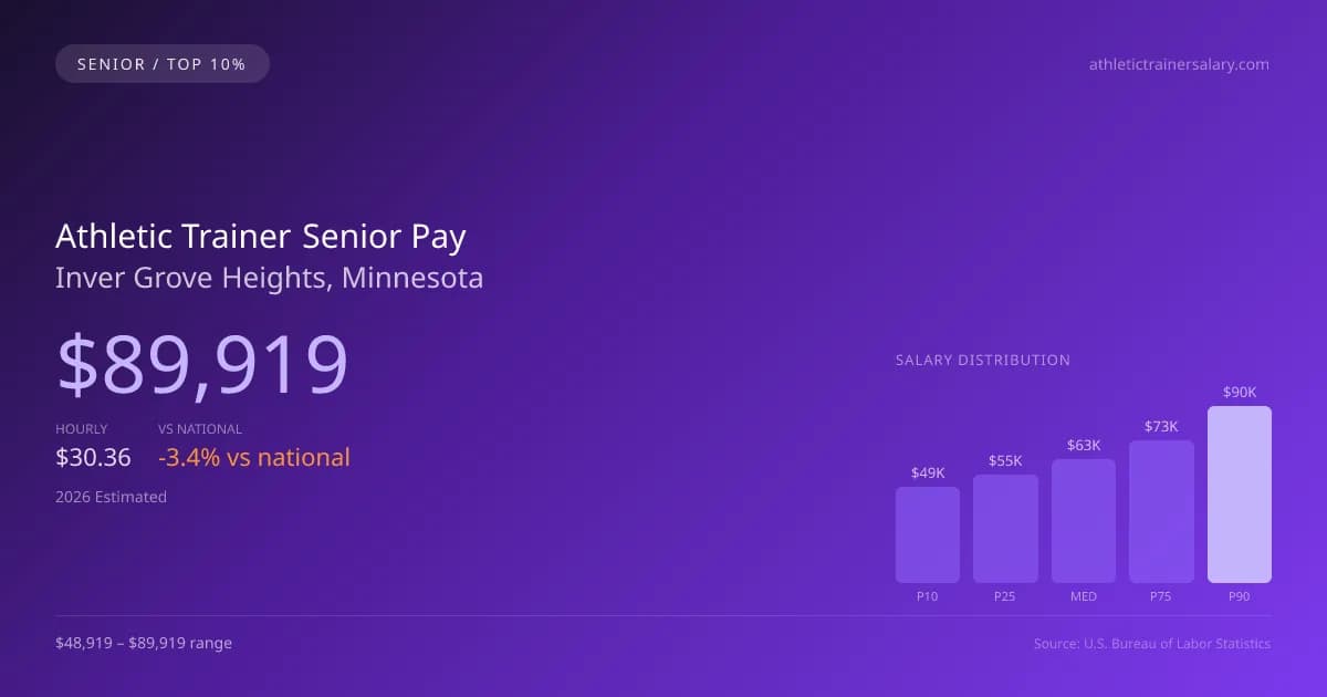 Athletic Trainer Senior Salary in Inver Grove Heights, MN — 2026 est., based on 2025 BLS