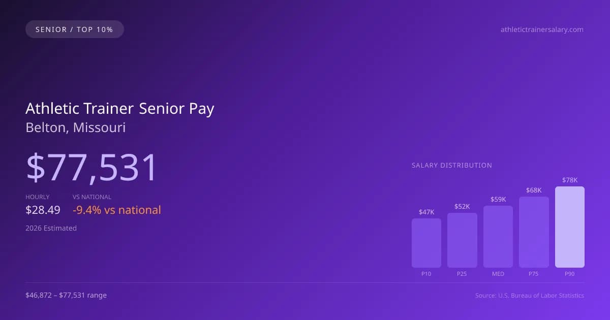 Athletic Trainer Senior Salary in Belton, MO — 2026 est., based on 2025 BLS
