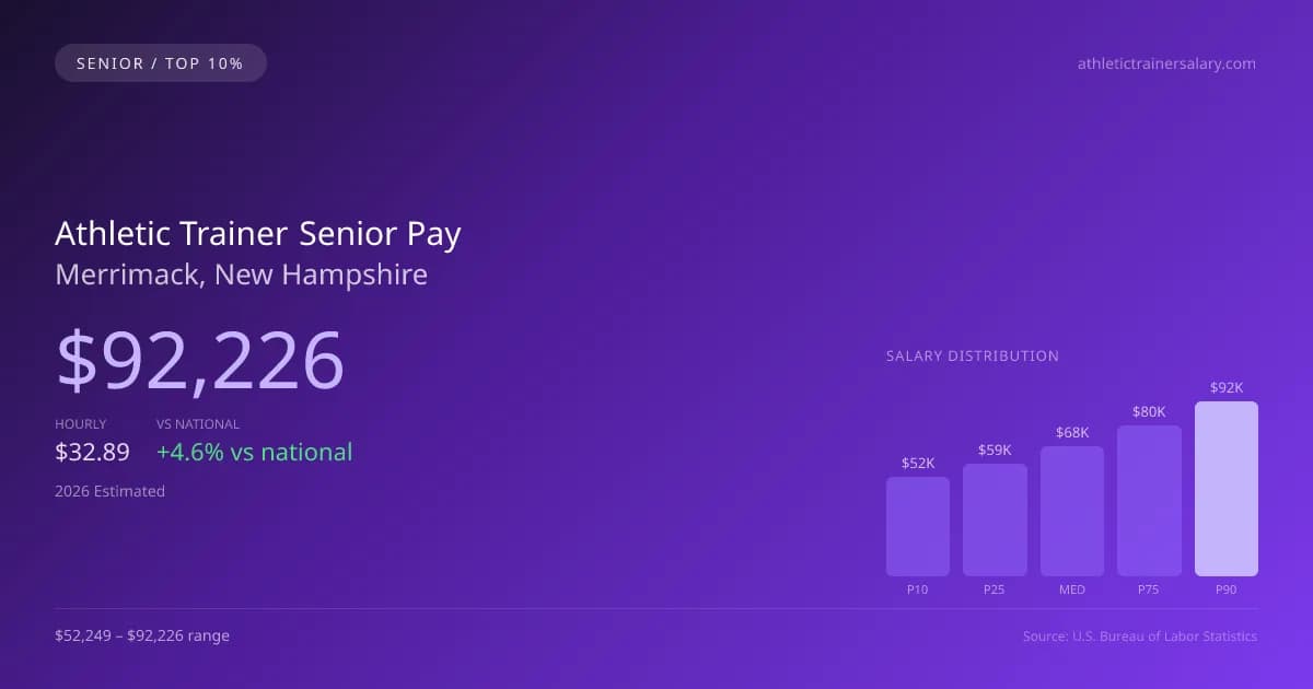 Athletic Trainer Senior Salary in Merrimack, NH — 2026 est., based on 2025 BLS