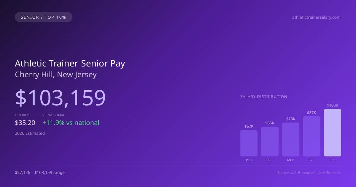 Athletic Trainer Senior Salary in Cherry Hill, NJ — 2026 est., based on 2025 BLS