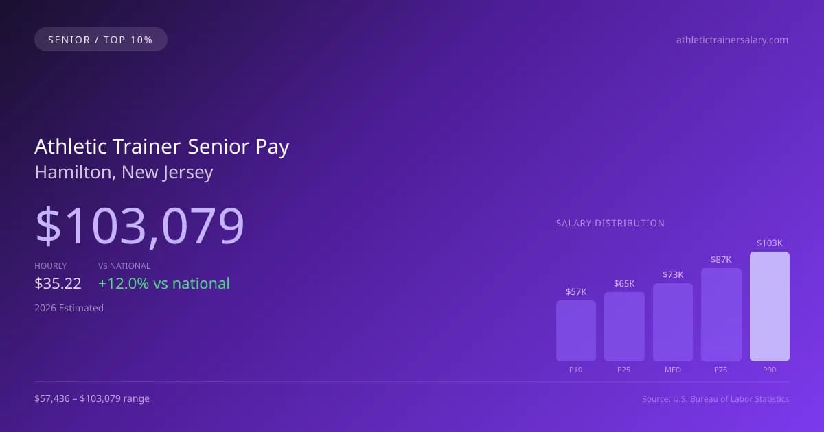 Athletic Trainer Senior Salary in Hamilton, NJ — 2026 est., based on 2025 BLS
