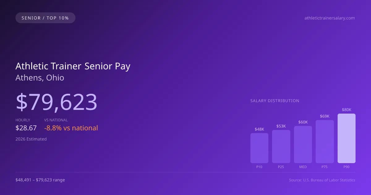 Athletic Trainer Senior Salary in Athens, OH — 2026 est., based on 2025 BLS