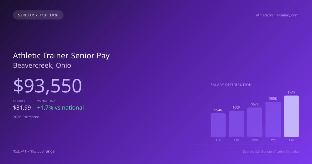 Athletic Trainer Senior Salary in Beavercreek, OH — 2026 est., based on 2025 BLS