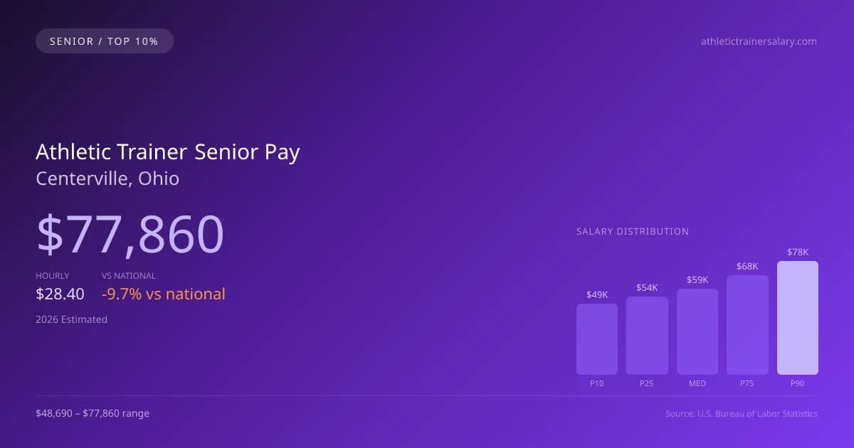 Athletic Trainer Senior Salary in Centerville, OH — 2026 est., based on 2025 BLS
