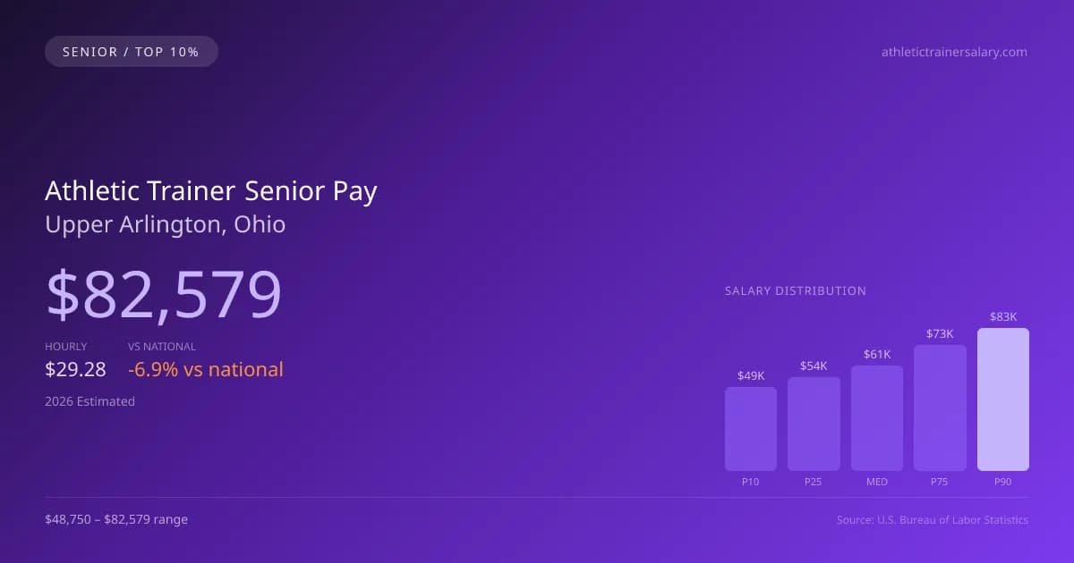 Athletic Trainer Senior Salary in Upper Arlington, OH — 2026 est., based on 2025 BLS