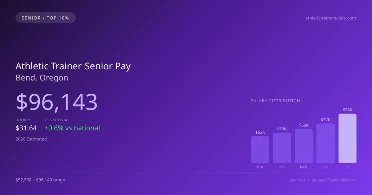 Athletic Trainer Senior Salary in Bend, OR — 2026 est., based on 2025 BLS