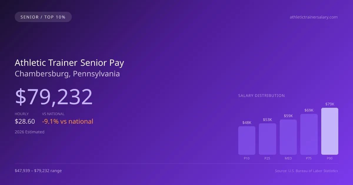 Athletic Trainer Senior Salary in Chambersburg, PA — 2026 est., based on 2025 BLS