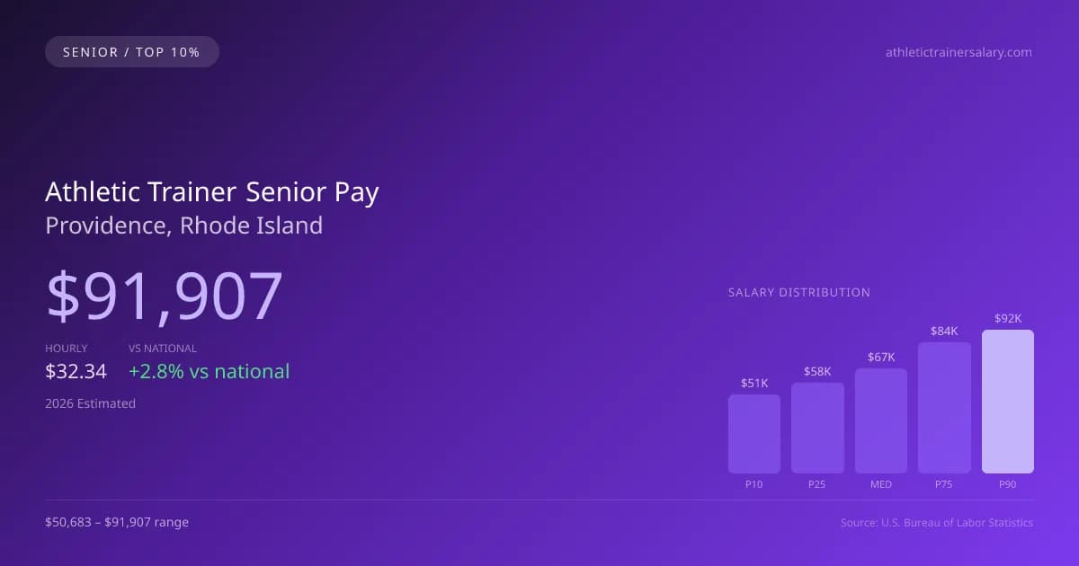 Athletic Trainer Senior Salary in Providence, RI — 2026 est., based on 2025 BLS