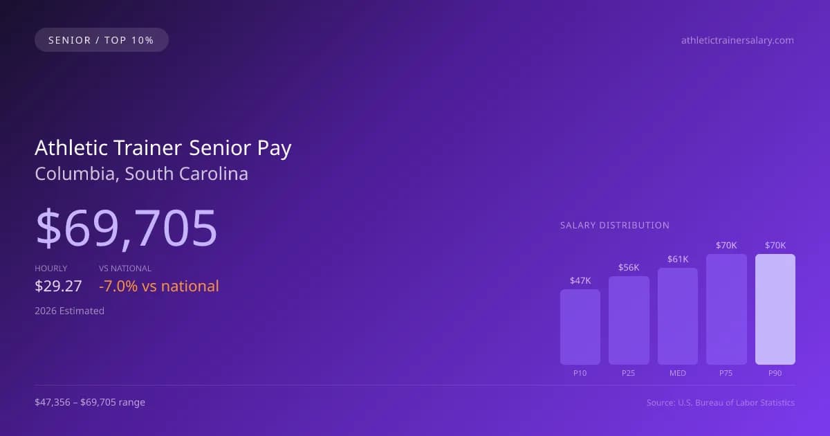 Athletic Trainer Senior Salary in Columbia, SC — 2026 est., based on 2025 BLS