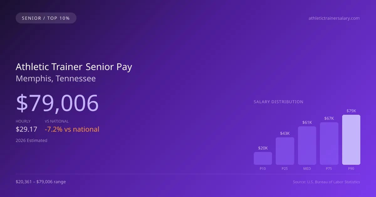 Athletic Trainer Senior Salary in Memphis, TN — 2026 est., based on 2025 BLS