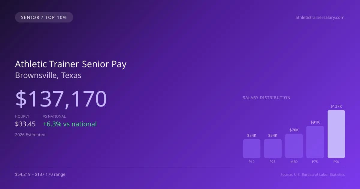 Athletic Trainer Senior Salary in Brownsville, TX — 2026 est., based on 2025 BLS