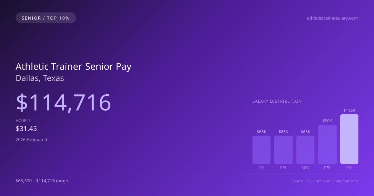 Athletic Trainer Senior Salary in Dallas, TX — 2026 est., based on 2025 BLS