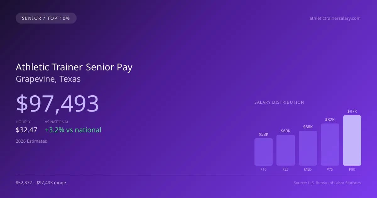 Athletic Trainer Senior Salary in Grapevine, TX — 2026 est., based on 2025 BLS