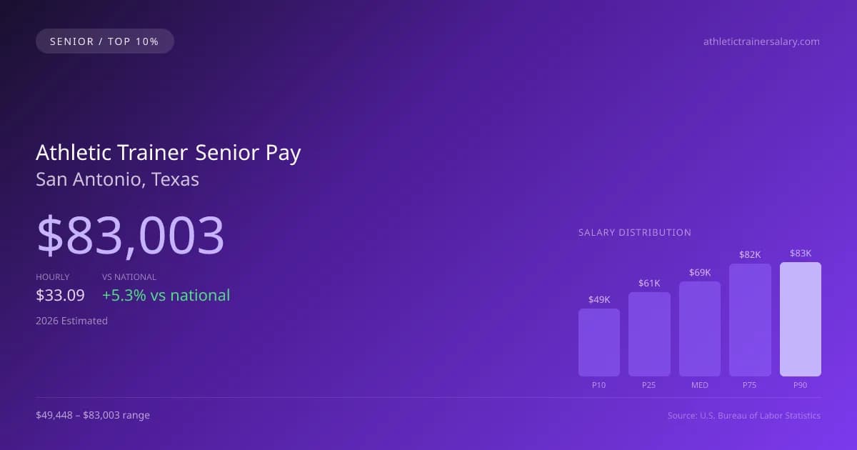 Athletic Trainer Senior Salary in San Antonio, TX — 2026 est., based on 2025 BLS