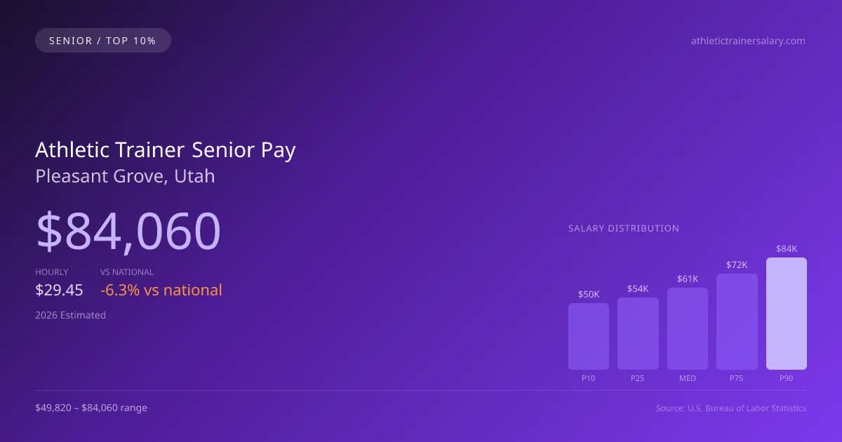Athletic Trainer Senior Salary in Pleasant Grove, UT — 2026 est., based on 2025 BLS