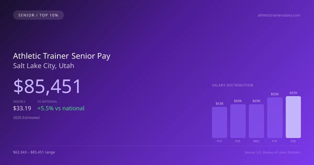 Athletic Trainer Senior Salary in Salt Lake City, UT — 2026 est., based on 2025 BLS