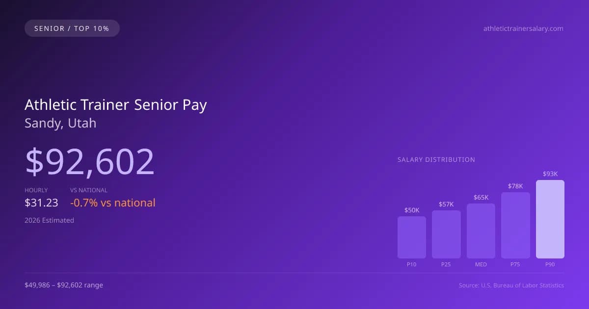 Athletic Trainer Senior Salary in Sandy, UT — 2026 est., based on 2025 BLS