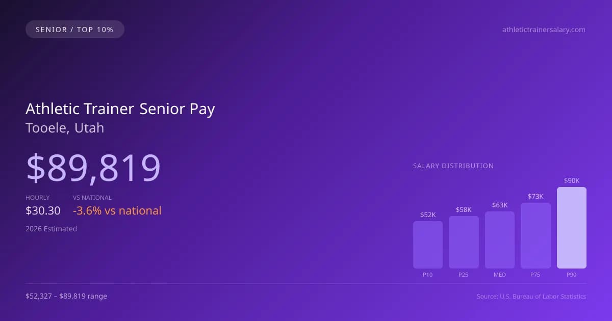 Athletic Trainer Senior Salary in Tooele, UT — 2026 est., based on 2025 BLS