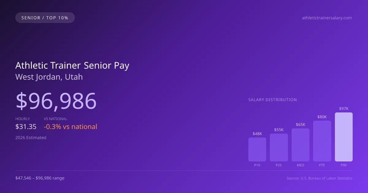 Athletic Trainer Senior Salary in West Jordan, UT — 2026 est., based on 2025 BLS