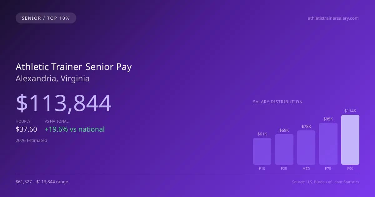 Athletic Trainer Senior Salary in Alexandria, VA — 2026 est., based on 2025 BLS
