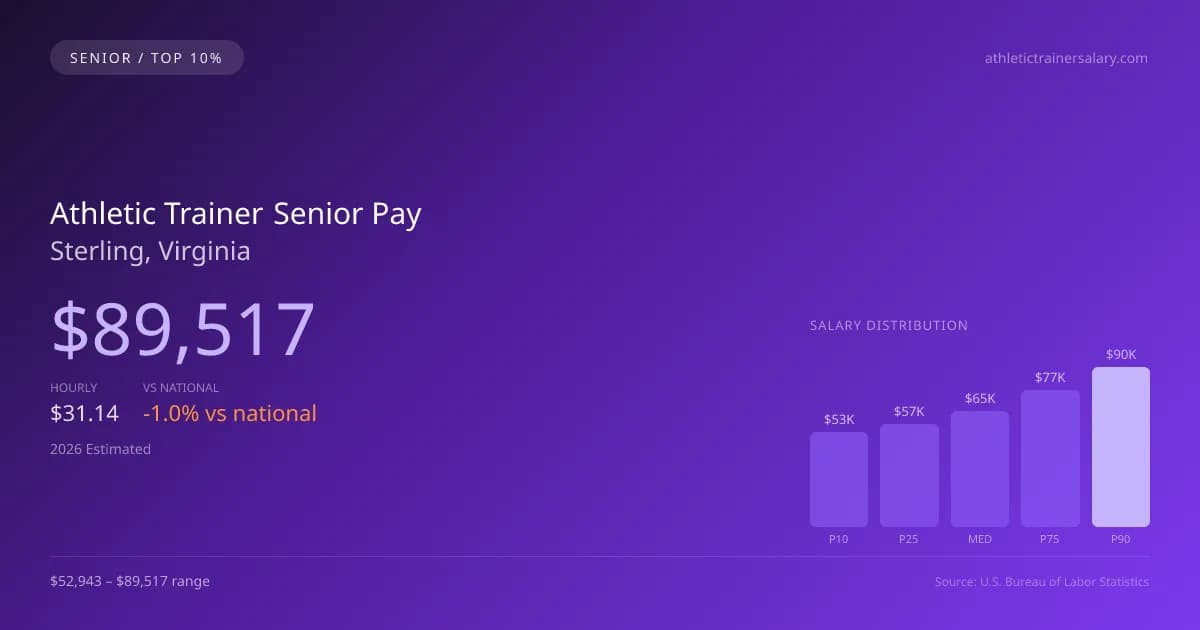 Athletic Trainer Senior Salary in Sterling, VA — 2026 est., based on 2025 BLS