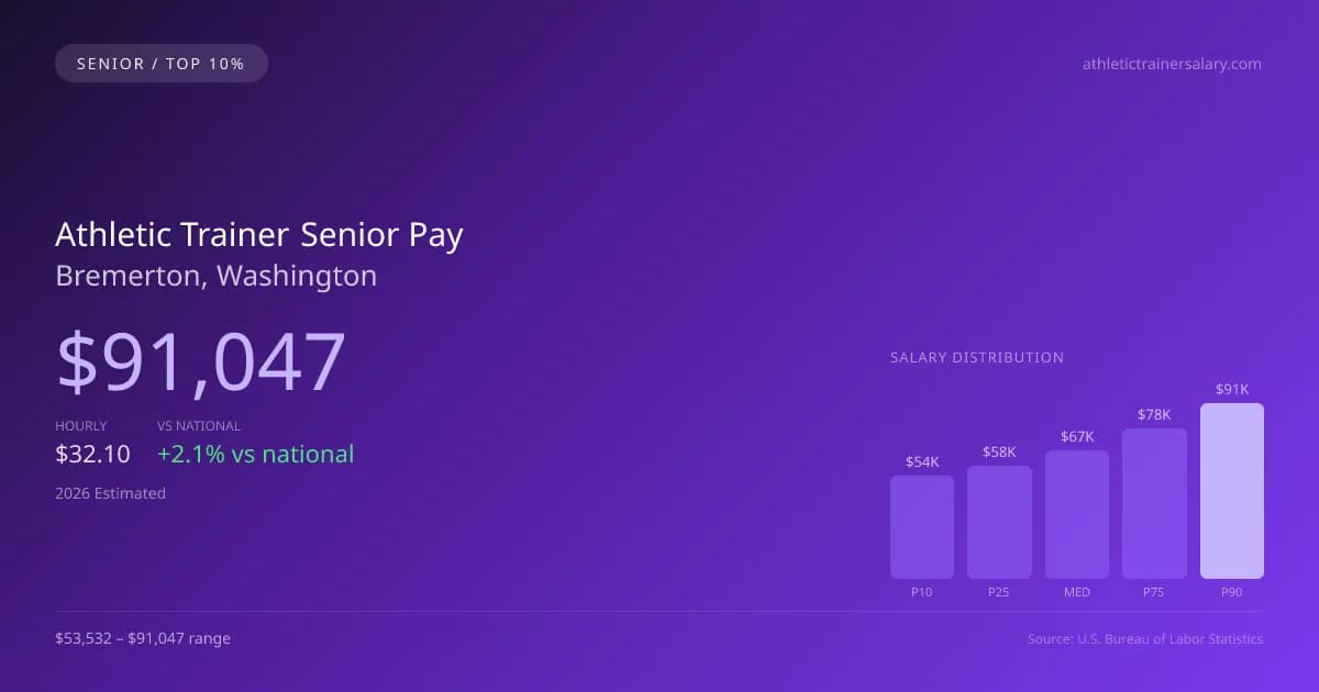 Athletic Trainer Senior Salary in Bremerton, WA — 2026 est., based on 2025 BLS