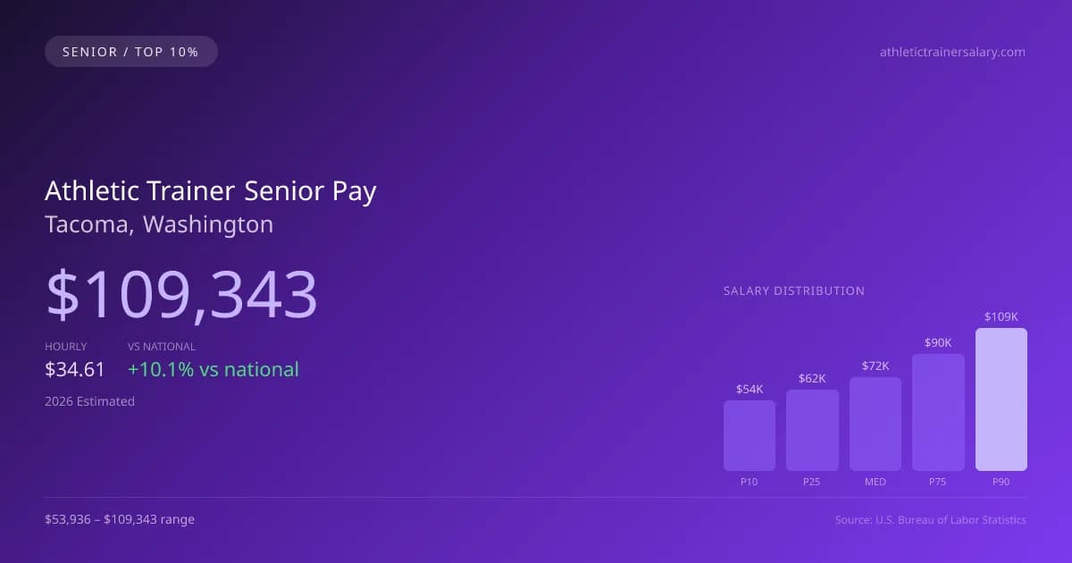 Athletic Trainer Senior Salary in Tacoma, WA — 2026 est., based on 2025 BLS