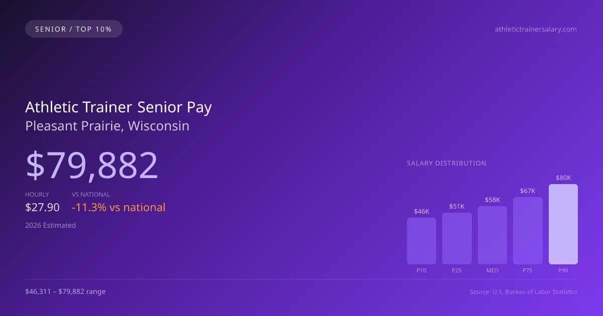 Athletic Trainer Senior Salary in Pleasant Prairie, WI — 2026 est., based on 2025 BLS