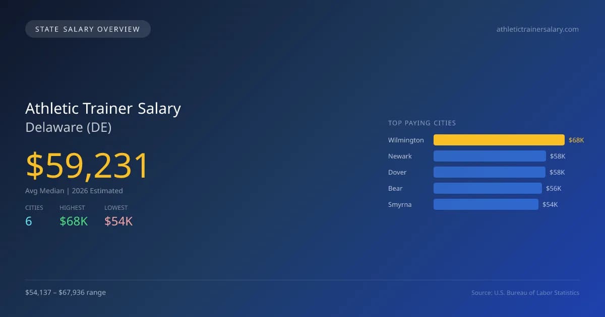 Athletic Trainer Salary in Delaware - 2025 BLS Data Infographic
