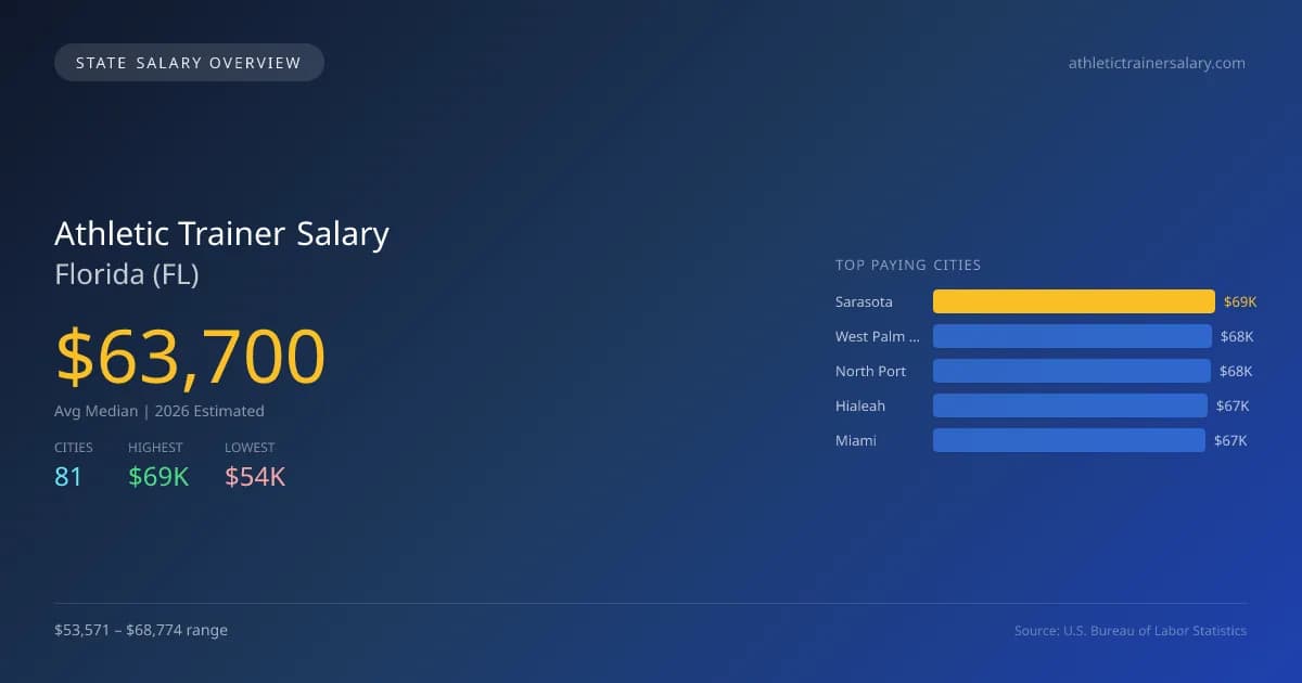 Athletic Trainer Salary in Florida - 2025 BLS Data Infographic