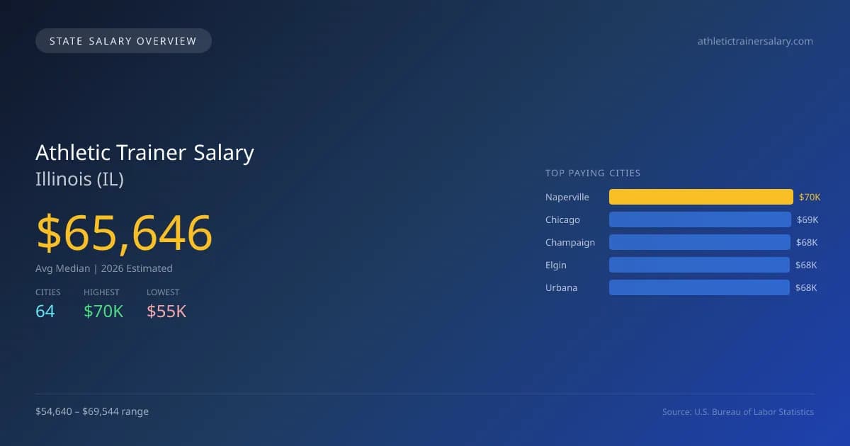 Athletic Trainer Salary in Illinois - 2025 BLS Data Infographic