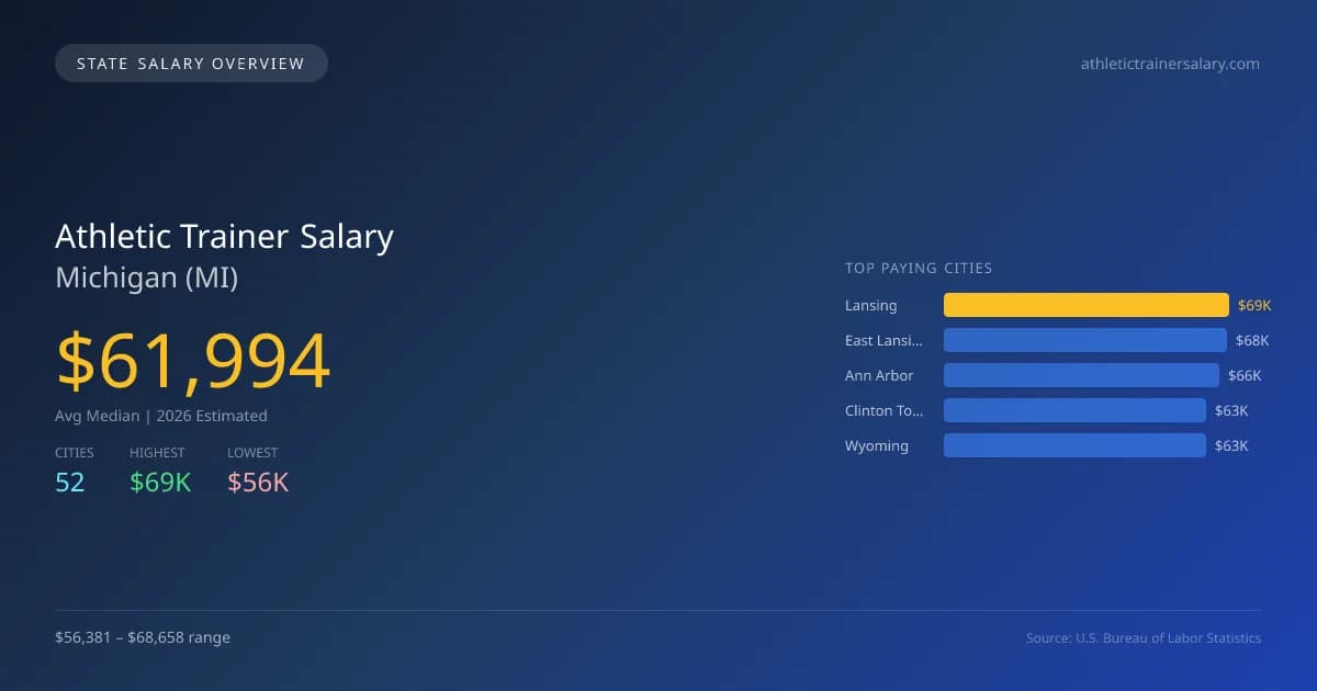 Athletic Trainer Salary in Michigan - 2025 BLS Data Infographic