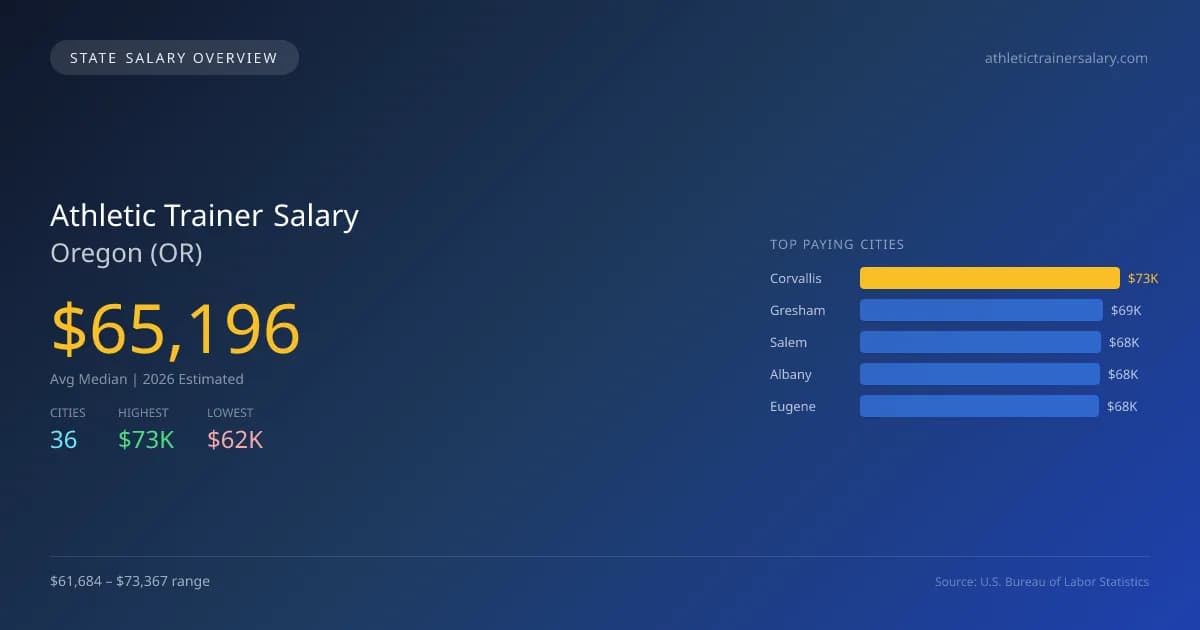 Athletic Trainer Salary in Oregon - 2025 BLS Data Infographic