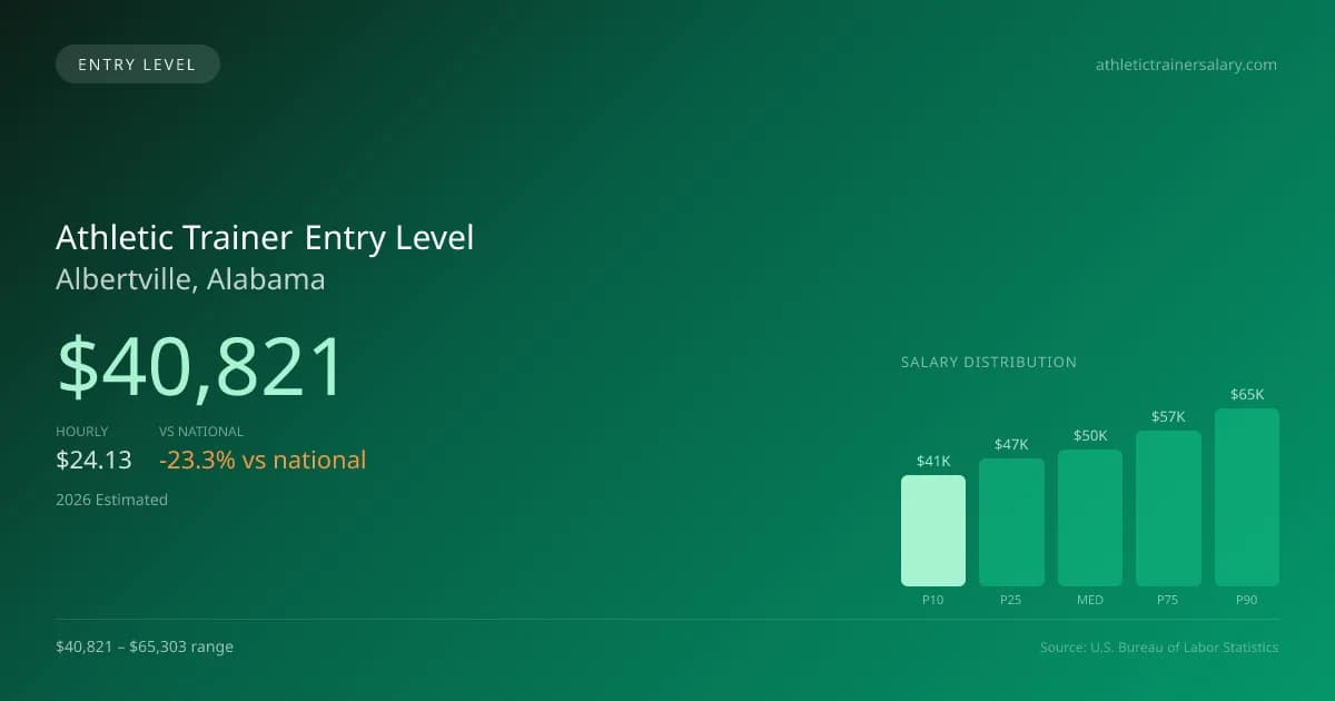 Athletic Trainer Entry Level Salary in Albertville, AL — 2026 est., based on 2025 BLS